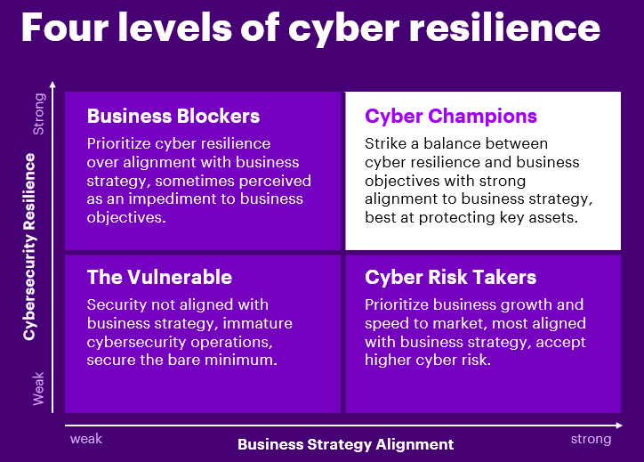 four levels of cyber resilience