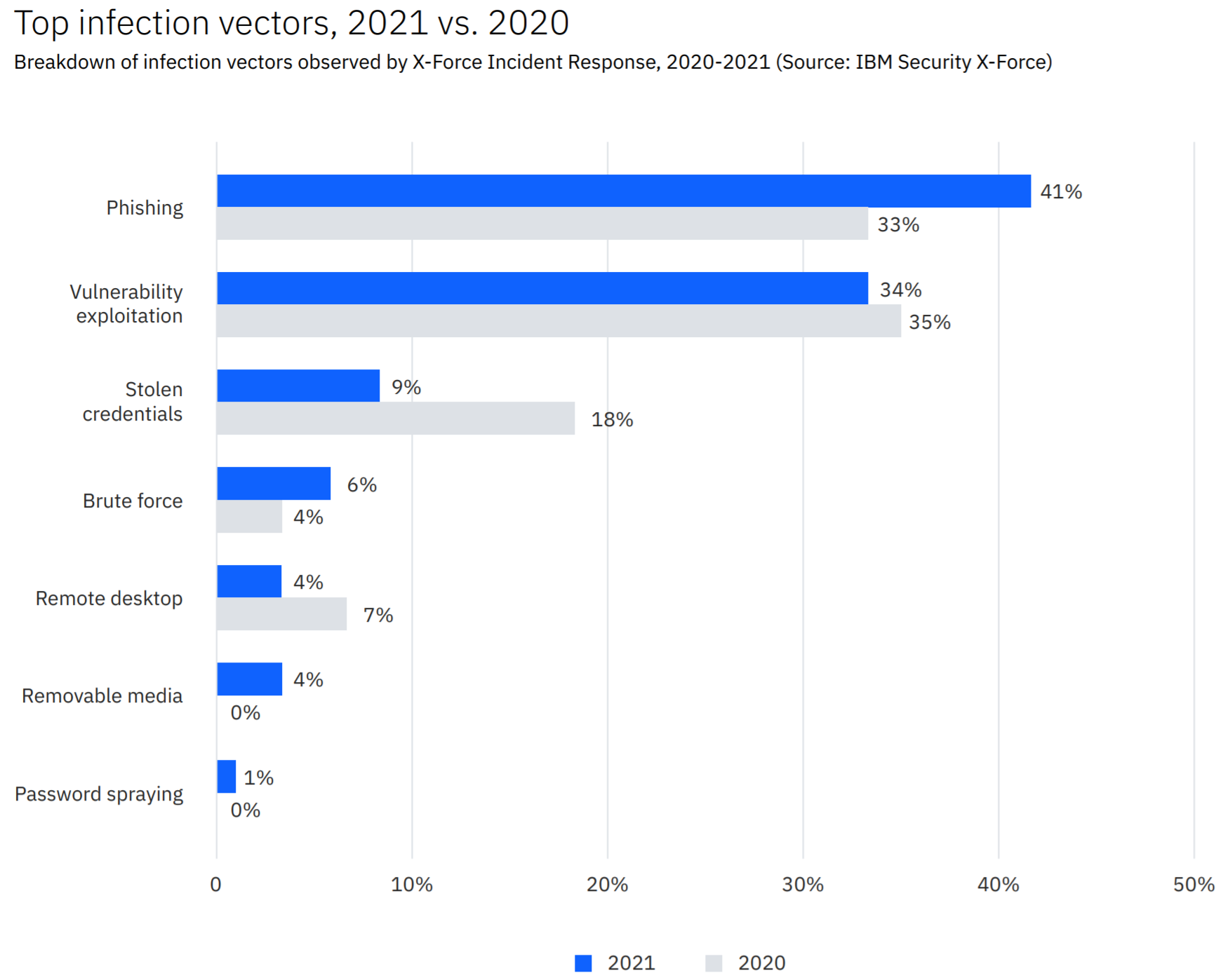 top infection vectors